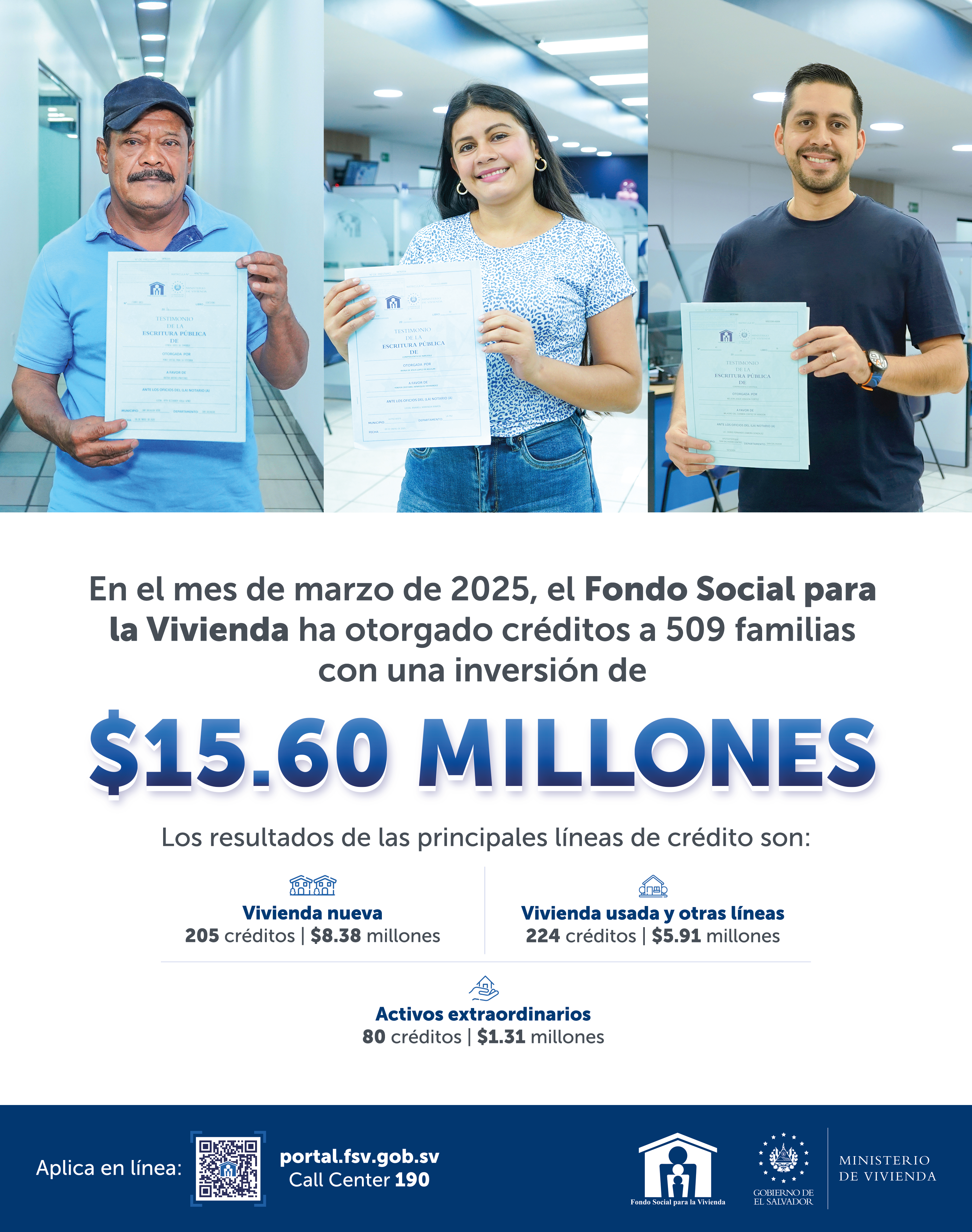 Imagen sobre logros obtenidos por el FSV en el mes de marzo 2025. Inversión de $15.60 millones en 509 créditos.
